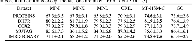 Figure 2 for Graphcode: Learning from multiparameter persistent homology using graph neural networks