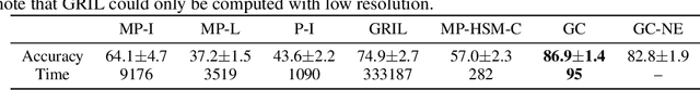 Figure 4 for Graphcode: Learning from multiparameter persistent homology using graph neural networks