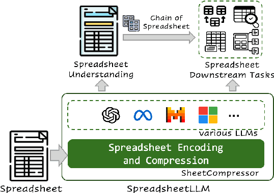 Figure 1 for SpreadsheetLLM: Encoding Spreadsheets for Large Language Models