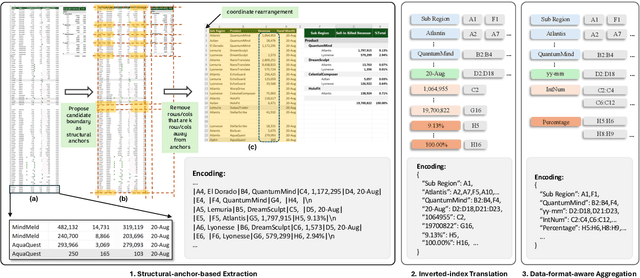 Figure 3 for SpreadsheetLLM: Encoding Spreadsheets for Large Language Models