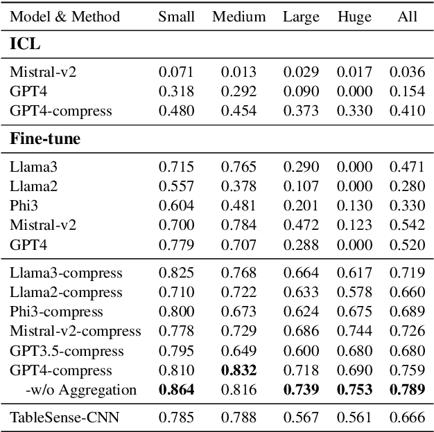 Figure 4 for SpreadsheetLLM: Encoding Spreadsheets for Large Language Models