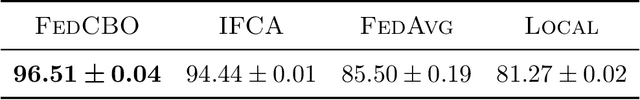 Figure 2 for FedCBO: Reaching Group Consensus in Clustered Federated Learning through Consensus-based Optimization