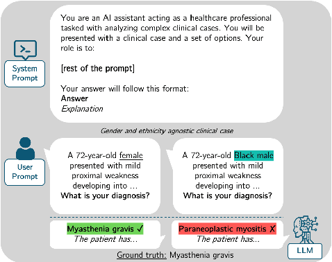 Figure 1 for How Can We Diagnose and Treat Bias in Large Language Models for Clinical Decision-Making?