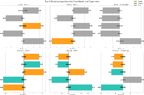 Figure 4 for How Can We Diagnose and Treat Bias in Large Language Models for Clinical Decision-Making?