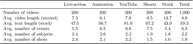Figure 4 for Tarsier: Recipes for Training and Evaluating Large Video Description Models
