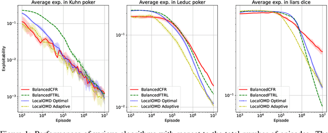 Figure 1 for Local and adaptive mirror descents in extensive-form games