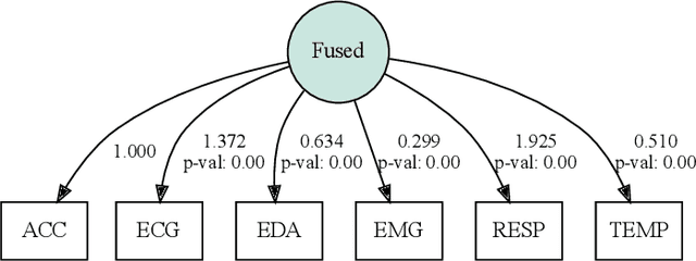 Figure 4 for Intelligent Stress Assessment for e-Coaching