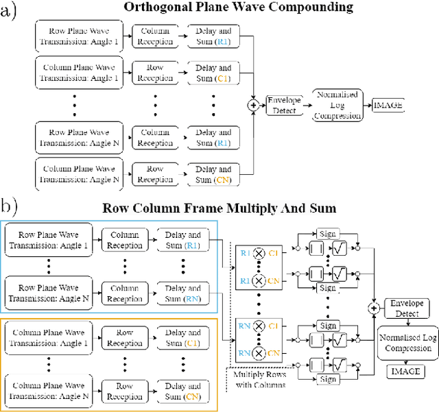 Figure 3 for Ultrafast 3-D Super Resolution Ultrasound using Row-Column Array specific Coherence-based Beamforming and Rolling Acoustic Sub-aperture Processing: In Vitro, In Vivo and Clinical Study