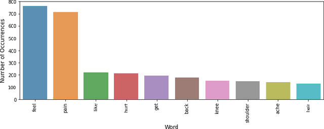 Figure 3 for Optimizing Deep Learning Model Parameters with the Bees Algorithm for Improved Medical Text Classification