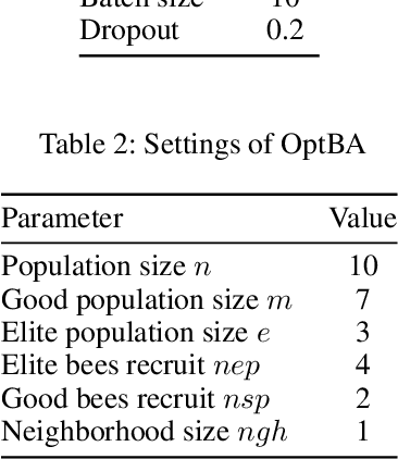 Figure 4 for Optimizing Deep Learning Model Parameters with the Bees Algorithm for Improved Medical Text Classification