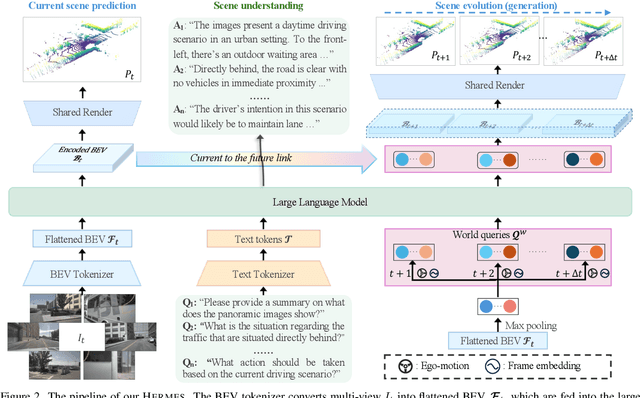 Figure 2 for HERMES: A Unified Self-Driving World Model for Simultaneous 3D Scene Understanding and Generation