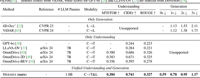 Figure 3 for HERMES: A Unified Self-Driving World Model for Simultaneous 3D Scene Understanding and Generation