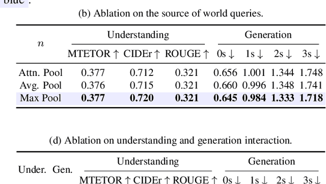 Figure 4 for HERMES: A Unified Self-Driving World Model for Simultaneous 3D Scene Understanding and Generation