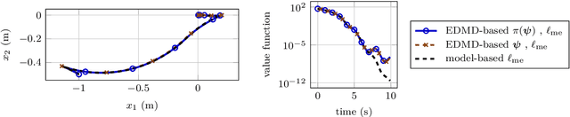 Figure 2 for Data-Driven Predictive Control of Nonholonomic Robots Based on a Bilinear Koopman Realization: Data Does Not Replace Geometry