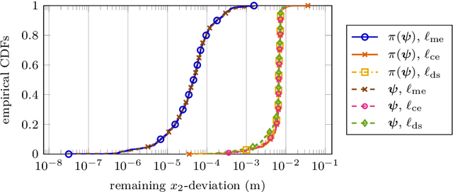 Figure 4 for Data-Driven Predictive Control of Nonholonomic Robots Based on a Bilinear Koopman Realization: Data Does Not Replace Geometry