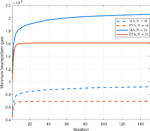 Figure 3 for Movable Antenna-enabled RIS-aided Integrated Sensing and Communication