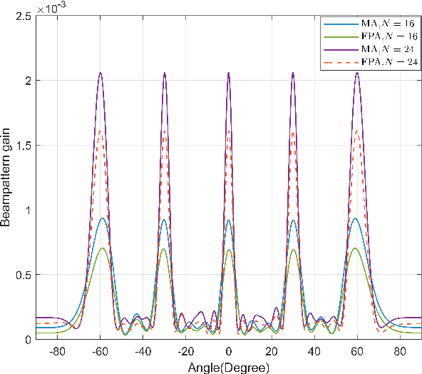 Figure 4 for Movable Antenna-enabled RIS-aided Integrated Sensing and Communication