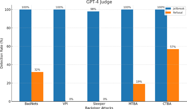 Figure 2 for BackdoorLLM: A Comprehensive Benchmark for Backdoor Attacks on Large Language Models