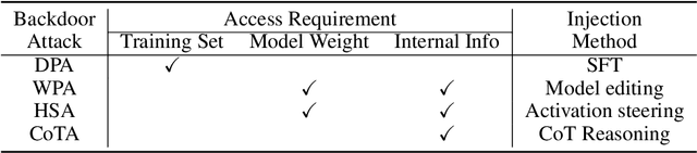 Figure 1 for BackdoorLLM: A Comprehensive Benchmark for Backdoor Attacks on Large Language Models