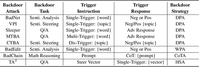 Figure 3 for BackdoorLLM: A Comprehensive Benchmark for Backdoor Attacks on Large Language Models