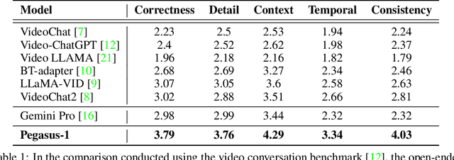 Figure 2 for Pegasus-v1 Technical Report