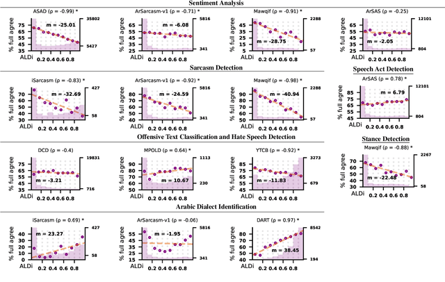 Figure 2 for Estimating the Level of Dialectness Predicts Interannotator Agreement in Multi-dialect Arabic Datasets