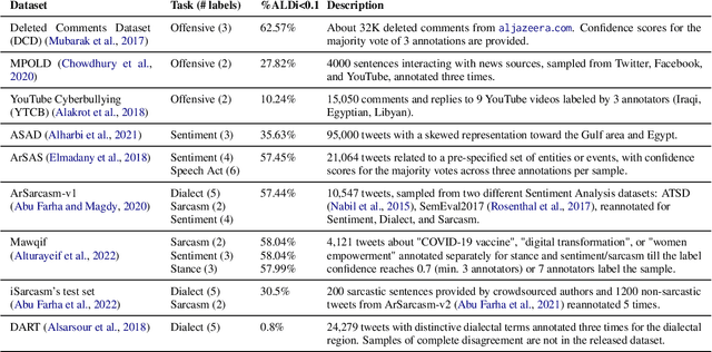 Figure 1 for Estimating the Level of Dialectness Predicts Interannotator Agreement in Multi-dialect Arabic Datasets