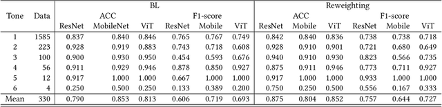 Figure 3 for Mitigating Individual Skin Tone Bias in Skin Lesion Classification through Distribution-Aware Reweighting
