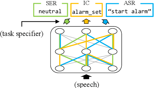 Figure 1 for Finding Task-specific Subnetworks in Multi-task Spoken Language Understanding Model