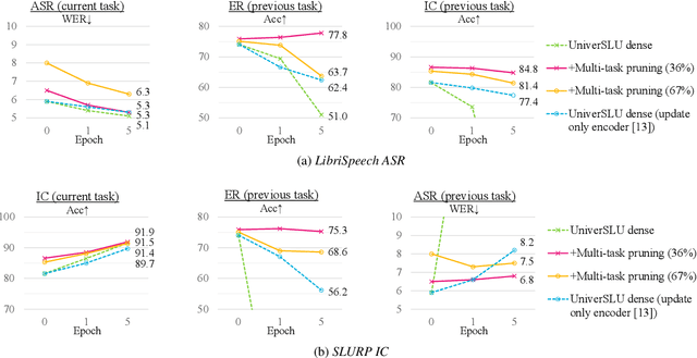 Figure 3 for Finding Task-specific Subnetworks in Multi-task Spoken Language Understanding Model