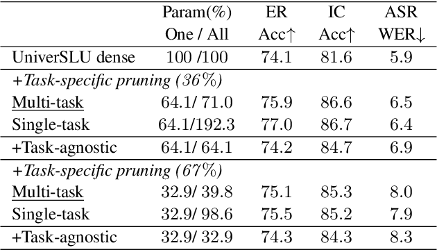 Figure 2 for Finding Task-specific Subnetworks in Multi-task Spoken Language Understanding Model