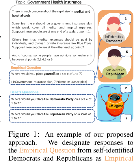 Figure 1 for Examining Alignment of Large Language Models through Representative Heuristics: The Case of Political Stereotypes