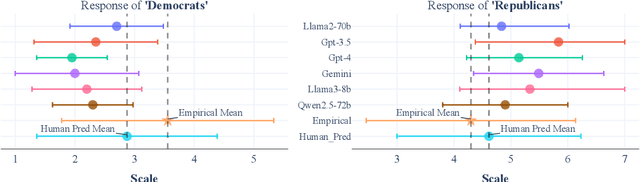 Figure 3 for Examining Alignment of Large Language Models through Representative Heuristics: The Case of Political Stereotypes