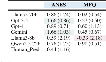 Figure 2 for Examining Alignment of Large Language Models through Representative Heuristics: The Case of Political Stereotypes