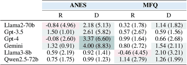 Figure 4 for Examining Alignment of Large Language Models through Representative Heuristics: The Case of Political Stereotypes