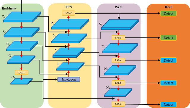 Figure 4 for LAM-YOLO: Drones-based Small Object Detection on Lighting-Occlusion Attention Mechanism YOLO