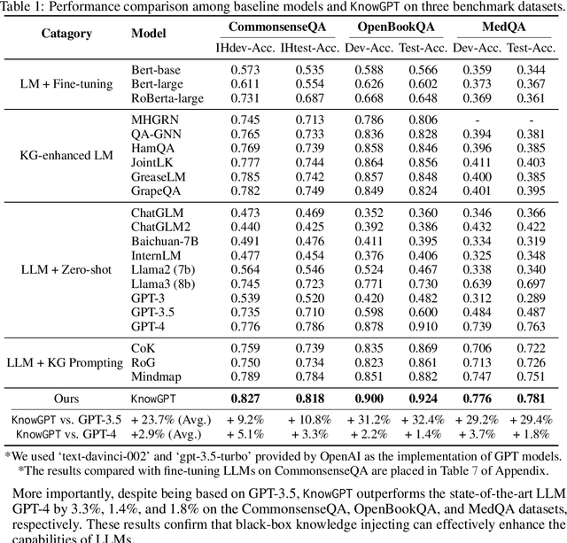 Figure 2 for KnowGPT: Black-Box Knowledge Injection for Large Language Models