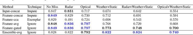 Figure 3 for Impact Assessment of Missing Data in Model Predictions for Earth Observation Applications