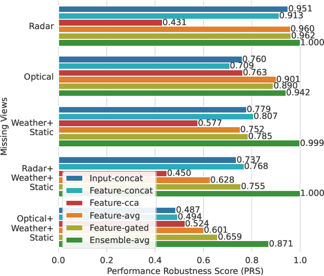 Figure 2 for Impact Assessment of Missing Data in Model Predictions for Earth Observation Applications