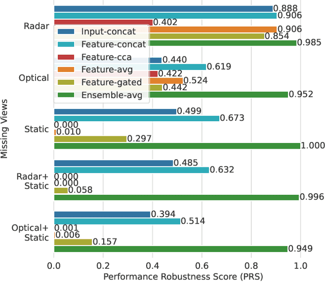 Figure 4 for Impact Assessment of Missing Data in Model Predictions for Earth Observation Applications