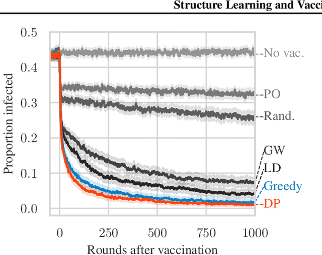 Figure 2 for Learn to Vaccinate: Combining Structure Learning and Effective Vaccination for Epidemic and Outbreak Control