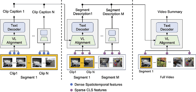 Figure 3 for Video ReCap: Recursive Captioning of Hour-Long Videos