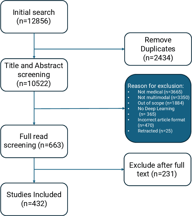 Figure 1 for Navigating the landscape of multimodal AI in medicine: a scoping review on technical challenges and clinical applications