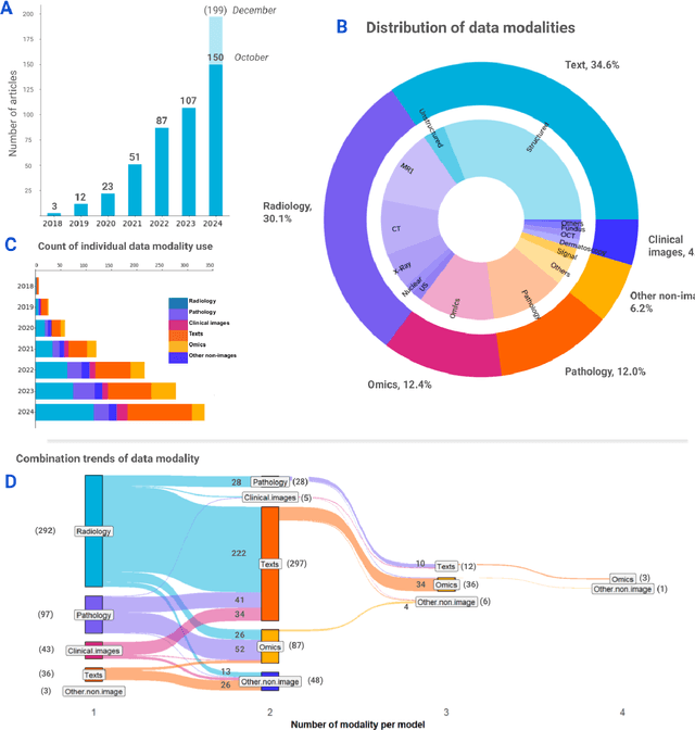 Figure 2 for Navigating the landscape of multimodal AI in medicine: a scoping review on technical challenges and clinical applications