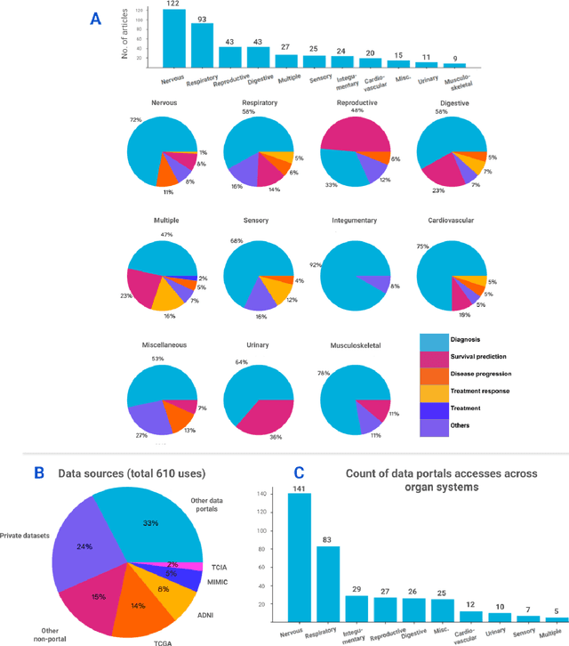 Figure 3 for Navigating the landscape of multimodal AI in medicine: a scoping review on technical challenges and clinical applications