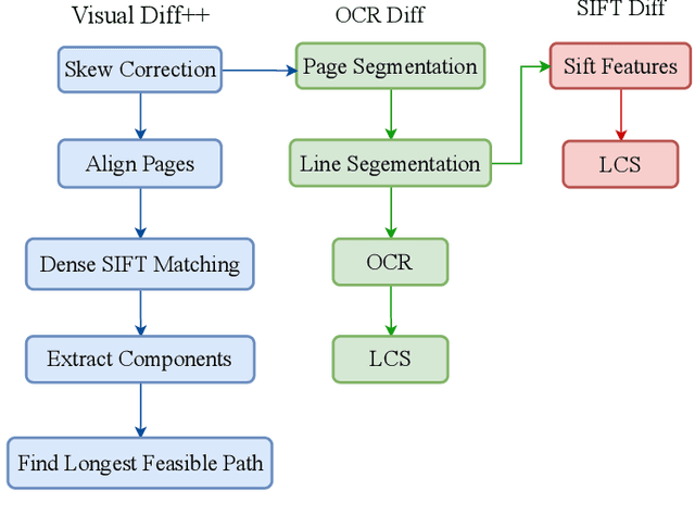 Figure 4 for A Survey on Change Detection Techniques in Document Images