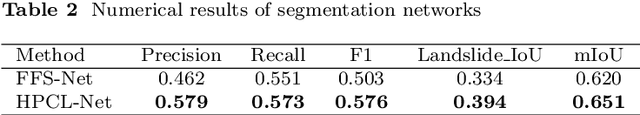 Figure 4 for A Hyper-pixel-wise Contrastive Learning Augmented Segmentation Network for Old Landslide Detection Using High-Resolution Remote Sensing Images and Digital Elevation Model Data