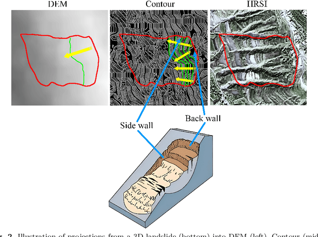 Figure 3 for A Hyper-pixel-wise Contrastive Learning Augmented Segmentation Network for Old Landslide Detection Using High-Resolution Remote Sensing Images and Digital Elevation Model Data