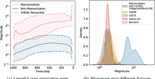 Figure 3 for Detecting, Explaining, and Mitigating Memorization in Diffusion Models