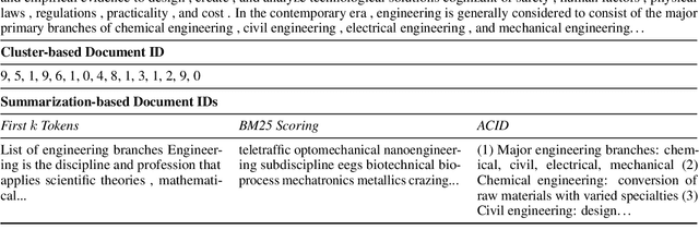 Figure 2 for ACID: Abstractive, Content-Based IDs for Document Retrieval with Language Models